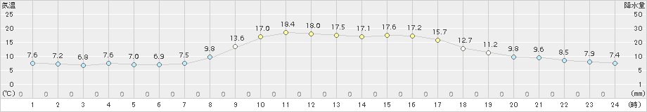 大朝(>2018年10月18日)のアメダスグラフ