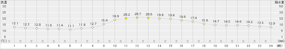 青谷(>2018年10月18日)のアメダスグラフ