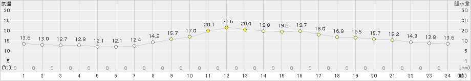 穴吹(>2018年10月18日)のアメダスグラフ