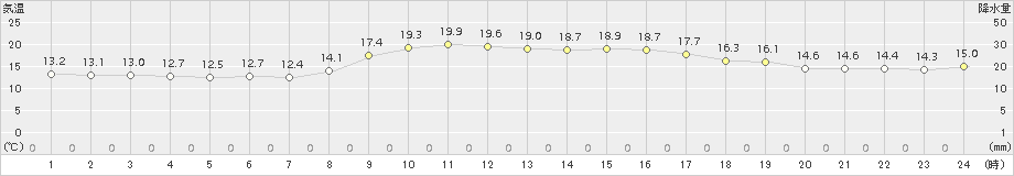 厳原(>2018年10月18日)のアメダスグラフ