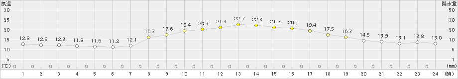 溝辺(>2018年10月18日)のアメダスグラフ