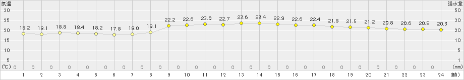 種子島(>2018年10月18日)のアメダスグラフ