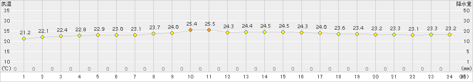 伊是名(>2018年10月18日)のアメダスグラフ