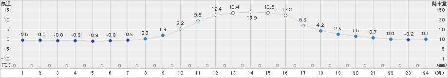 江丹別(>2018年10月19日)のアメダスグラフ