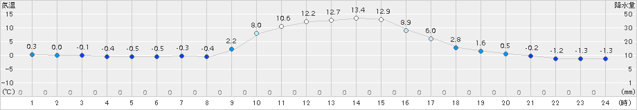 占冠(>2018年10月19日)のアメダスグラフ