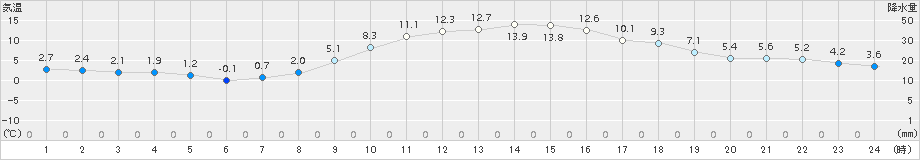 新篠津(>2018年10月19日)のアメダスグラフ