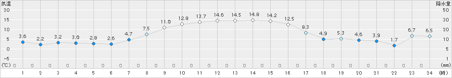 興部(>2018年10月19日)のアメダスグラフ