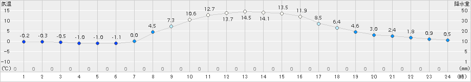 遠軽(>2018年10月19日)のアメダスグラフ