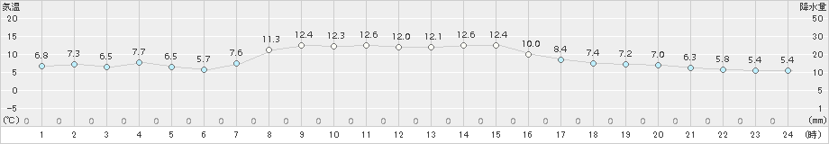 羅臼(>2018年10月19日)のアメダスグラフ