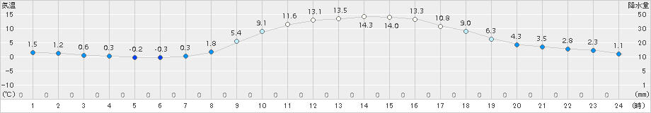 本別(>2018年10月19日)のアメダスグラフ