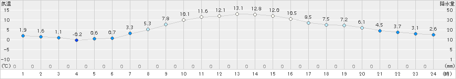 更別(>2018年10月19日)のアメダスグラフ