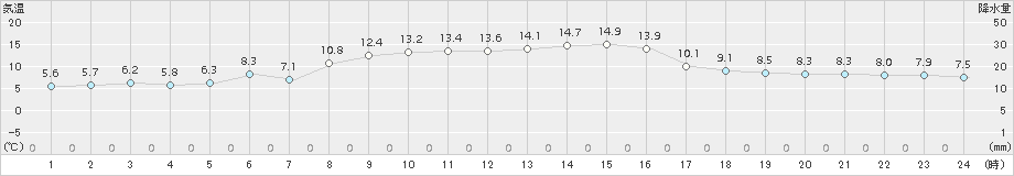 熊石(>2018年10月19日)のアメダスグラフ