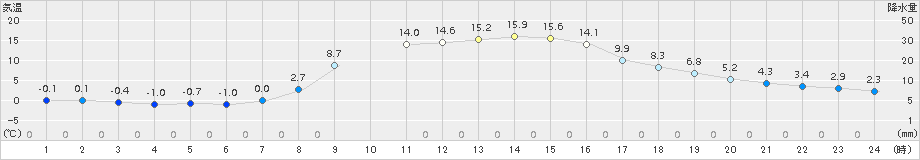 鶉(>2018年10月19日)のアメダスグラフ