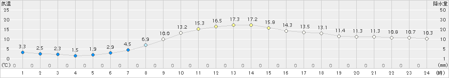 三戸(>2018年10月19日)のアメダスグラフ