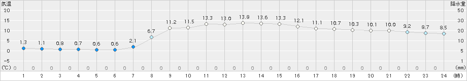 沢内(>2018年10月19日)のアメダスグラフ