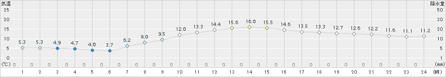 花巻(>2018年10月19日)のアメダスグラフ