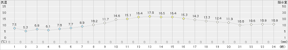 米山(>2018年10月19日)のアメダスグラフ