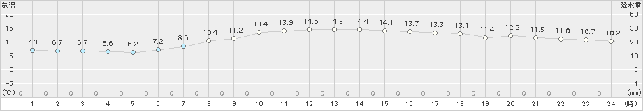 大衡(>2018年10月19日)のアメダスグラフ