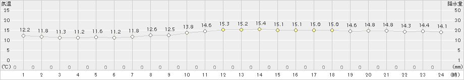 仙台(>2018年10月19日)のアメダスグラフ