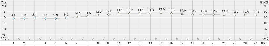 蔵王(>2018年10月19日)のアメダスグラフ