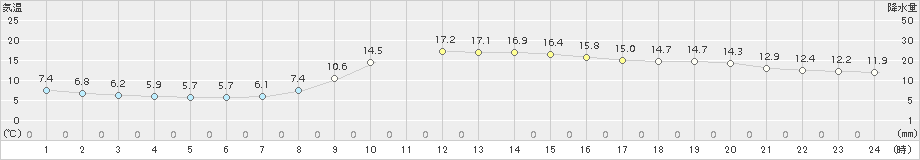 新庄(>2018年10月19日)のアメダスグラフ