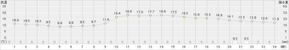 若松(>2018年10月19日)のアメダスグラフ