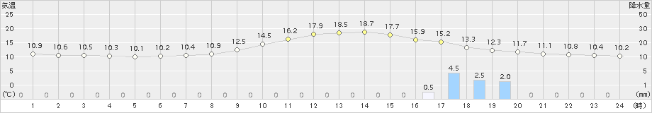 只見(>2018年10月19日)のアメダスグラフ