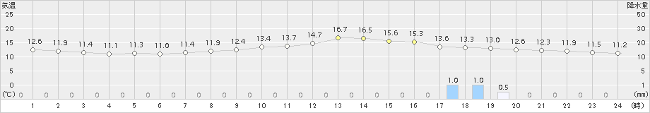 中之条(>2018年10月19日)のアメダスグラフ