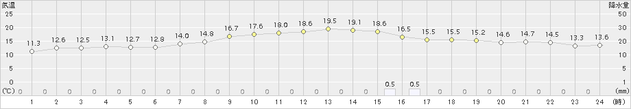 久喜(>2018年10月19日)のアメダスグラフ