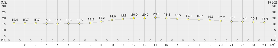 千葉(>2018年10月19日)のアメダスグラフ