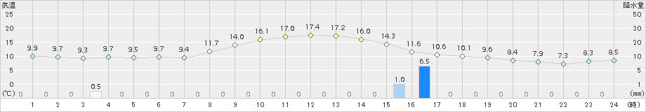 信濃町(>2018年10月19日)のアメダスグラフ