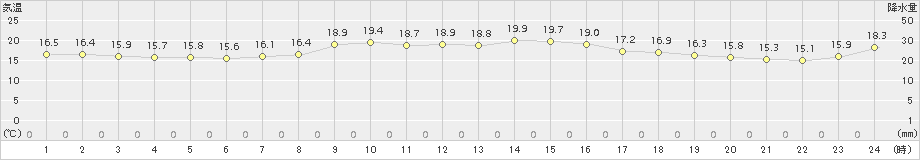 蒲郡(>2018年10月19日)のアメダスグラフ