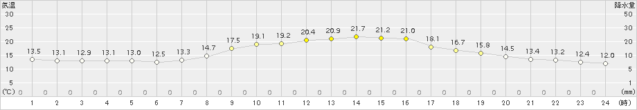 関ケ原(>2018年10月19日)のアメダスグラフ