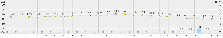 両津(>2018年10月19日)のアメダスグラフ