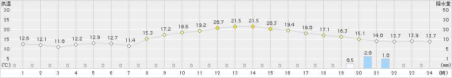 新津(>2018年10月19日)のアメダスグラフ