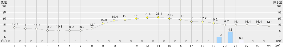 巻(>2018年10月19日)のアメダスグラフ