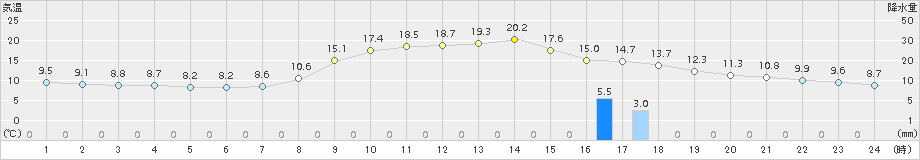 安塚(>2018年10月19日)のアメダスグラフ