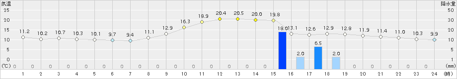 十日町(>2018年10月19日)のアメダスグラフ