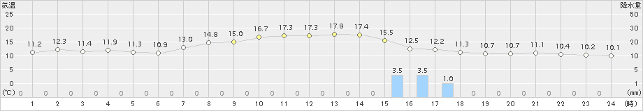 関山(>2018年10月19日)のアメダスグラフ