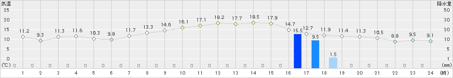 津南(>2018年10月19日)のアメダスグラフ