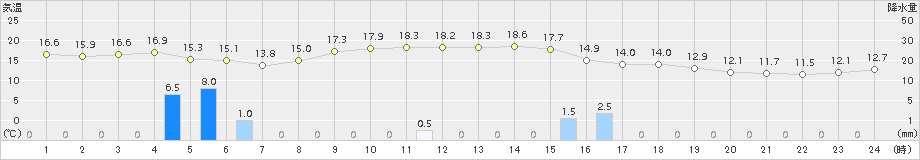 七尾(>2018年10月19日)のアメダスグラフ