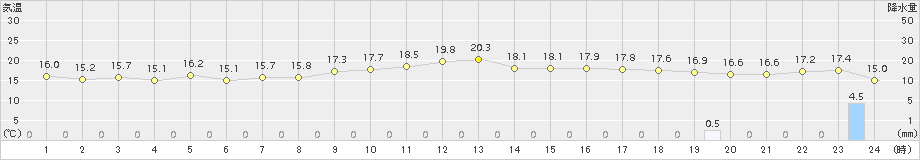 間人(>2018年10月19日)のアメダスグラフ