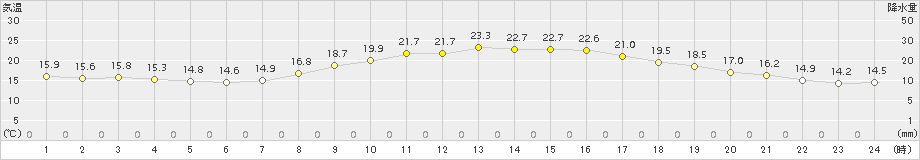 枚方(>2018年10月19日)のアメダスグラフ