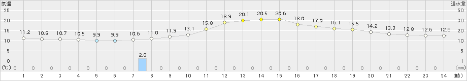 一宮(>2018年10月19日)のアメダスグラフ