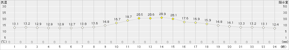 上北山(>2018年10月19日)のアメダスグラフ