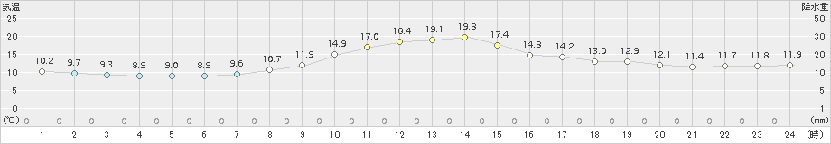 今岡(>2018年10月19日)のアメダスグラフ