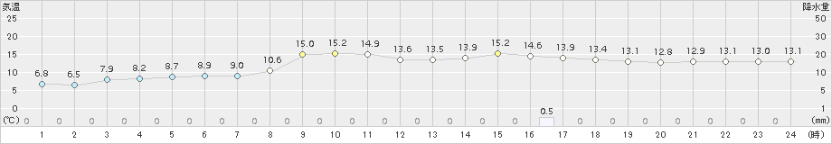 大朝(>2018年10月19日)のアメダスグラフ