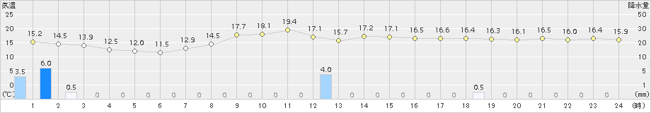 海士(>2018年10月19日)のアメダスグラフ