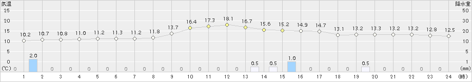 掛合(>2018年10月19日)のアメダスグラフ