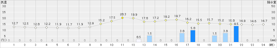 鳥取(>2018年10月19日)のアメダスグラフ